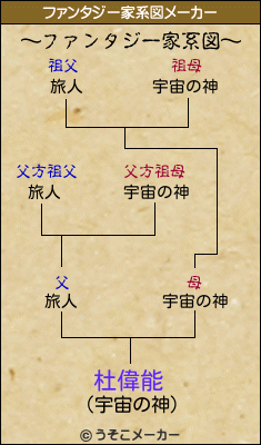 杜偉能のファンタジー家系図メーカー結果