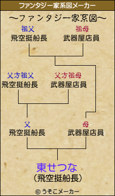 東せつなのファンタジー家系図メーカー結果