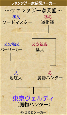 東京ヴェルディのファンタジー家系図メーカー結果