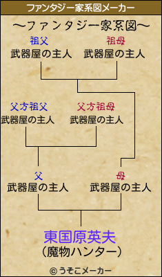 東国原英夫のファンタジー家系図メーカー結果