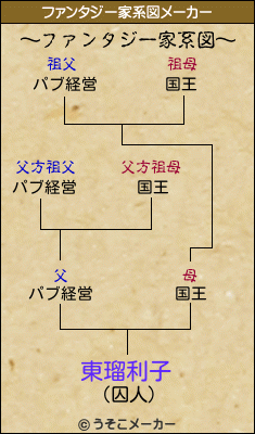 東瑠利子のファンタジー家系図メーカー結果