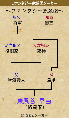 東風谷 早苗のファンタジー家系図メーカー結果