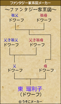 東 瑠利子のファンタジー家系図メーカー結果