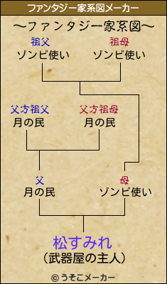 松すみれのファンタジー家系図メーカー結果