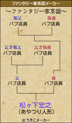 松ヶ下宏之のファンタジー家系図メーカー結果