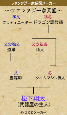 松下翔太のファンタジー家系図メーカー結果