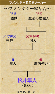 松井隼人のファンタジー家系図メーカー結果