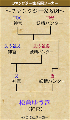 松倉ゆうきのファンタジー家系図メーカー結果