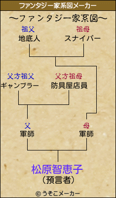 松原智恵子のファンタジー家系図メーカー結果