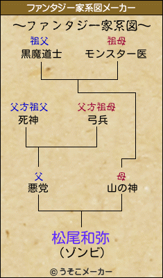 松尾和弥のファンタジー家系図メーカー結果