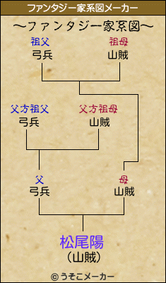 松尾陽のファンタジー家系図メーカー結果