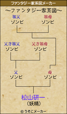 松山研一のファンタジー家系図メーカー結果