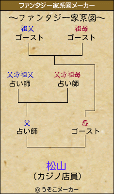 松山のファンタジー家系図メーカー結果