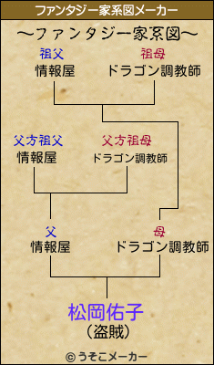 松岡佑子のファンタジー家系図メーカー結果