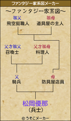 松岡優那のファンタジー家系図メーカー結果