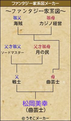 松岡美幸のファンタジー家系図メーカー結果