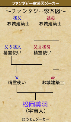 松岡美羽のファンタジー家系図メーカー結果