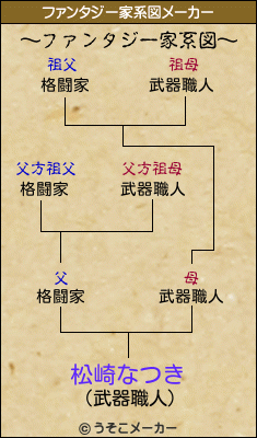 松崎なつきのファンタジー家系図メーカー結果