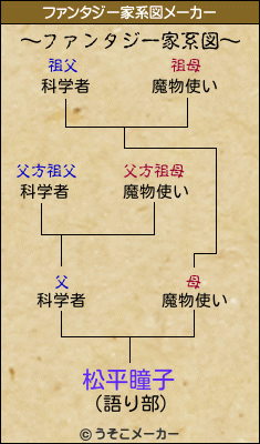 松平瞳子のファンタジー家系図メーカー結果