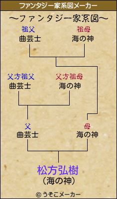 松方弘樹のファンタジー家系図