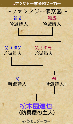 松木薗達也のファンタジー家系図メーカー結果