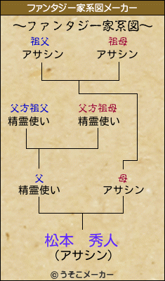 松本　秀人のファンタジー家系図メーカー結果