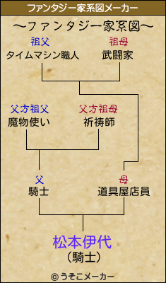 松本伊代のファンタジー家系図メーカー結果
