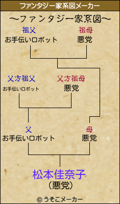 松本佳奈子のファンタジー家系図メーカー結果