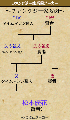 松本優花のファンタジー家系図メーカー結果