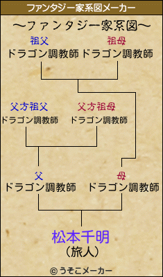 松本千明のファンタジー家系図メーカー結果