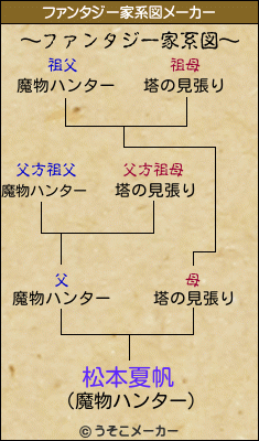 松本夏帆のファンタジー家系図メーカー結果