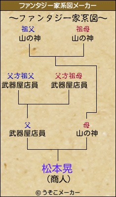 松本晃のファンタジー家系図メーカー結果