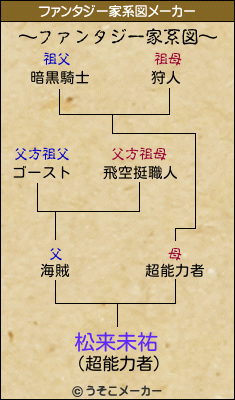 松来未祐のファンタジー家系図メーカー結果