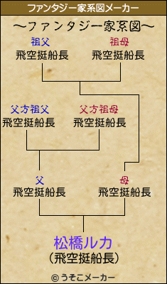 松橋ルカのファンタジー家系図メーカー結果