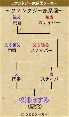 松浦ほずみのファンタジー家系図メーカー結果