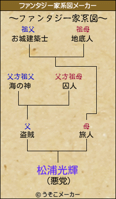 松浦光輝のファンタジー家系図メーカー結果