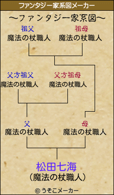 松田七海のファンタジー家系図メーカー結果