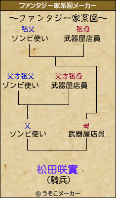 松田咲實のファンタジー家系図メーカー結果