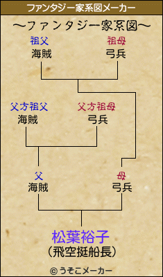 松葉裕子のファンタジー家系図メーカー結果