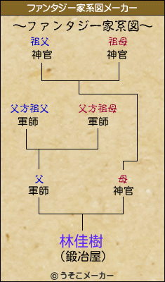 林佳樹のファンタジー家系図メーカー結果