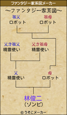 林俊二のファンタジー家系図メーカー結果