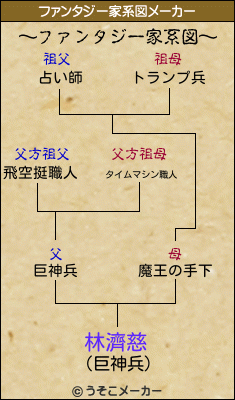 林濟慈のファンタジー家系図メーカー結果