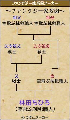 林田ちひろのファンタジー家系図