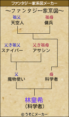 林皇希のファンタジー家系図メーカー結果