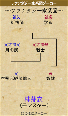 林芽衣のファンタジー家系図メーカー結果