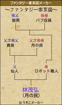林茂弘のファンタジー家系図メーカー結果