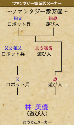 林 美優のファンタジー家系図メーカー結果