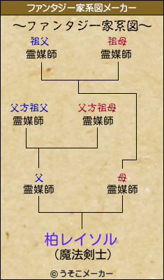 柏レイソルのファンタジー家系図メーカー結果