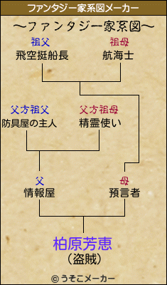 柏原芳恵のファンタジー家系図メーカー結果