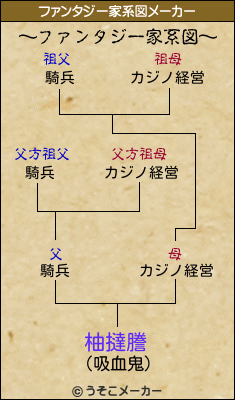 柚撻謄のファンタジー家系図メーカー結果
